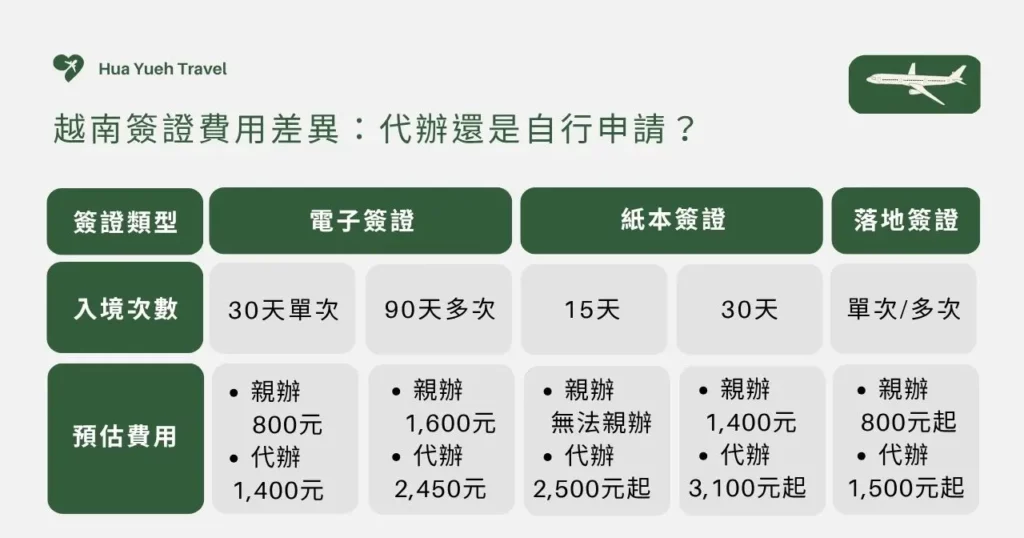 越南簽證費用多少?最新價格公開 2 越南簽證費用差異:代辦還是自行申請?